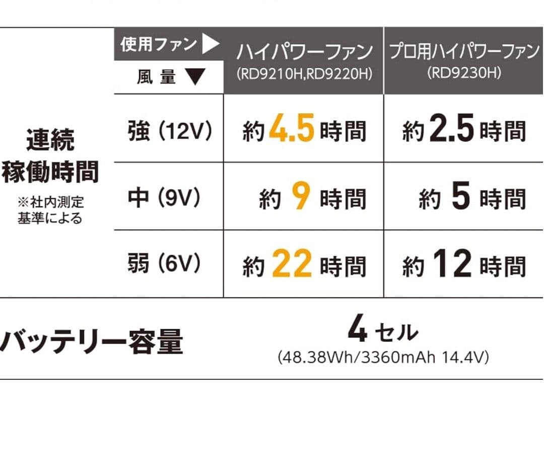 サンエス 12V バッテリー ハイパワーフラットファン RD9291